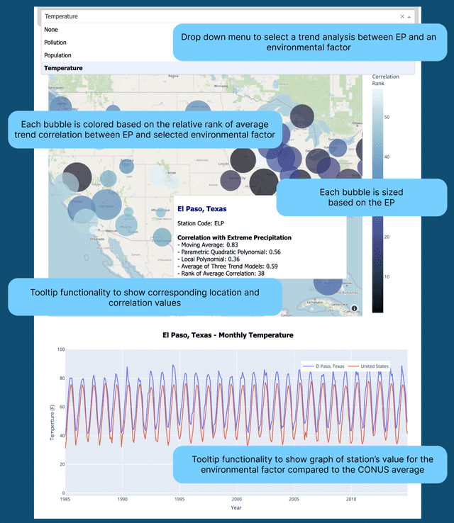 Extreme Precipitation Data Analysis Project